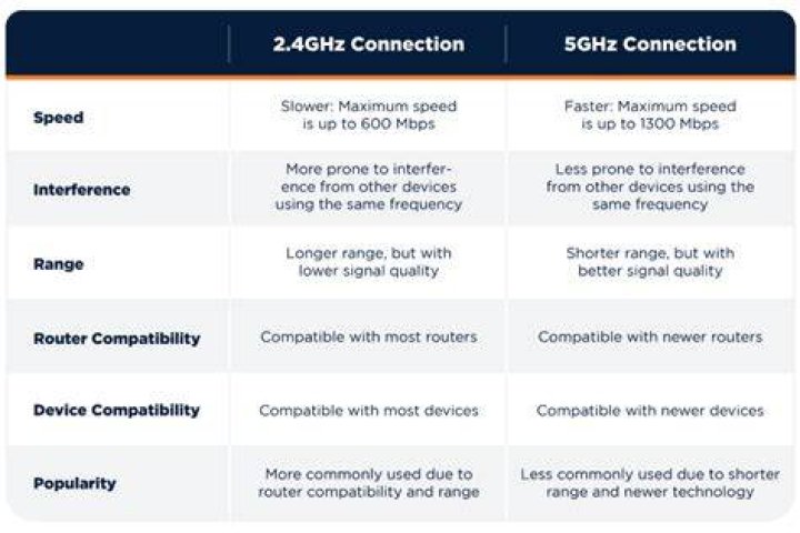 Can 2.4GHz connect to 5GHz?