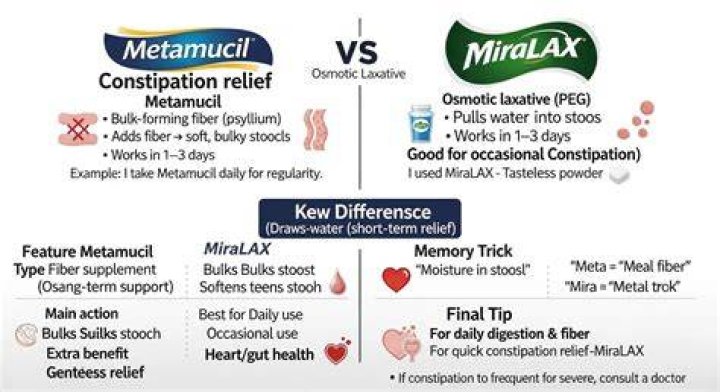 Can you take MiraLAX and Metamucil together?