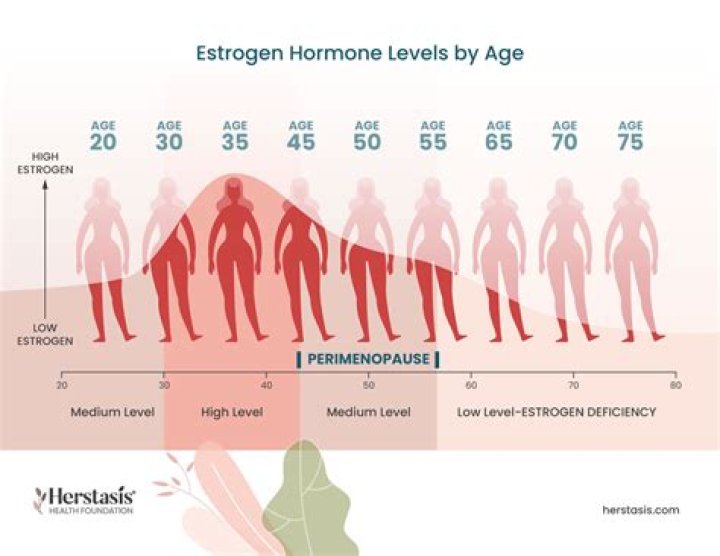 Do hormones change in late 20s?