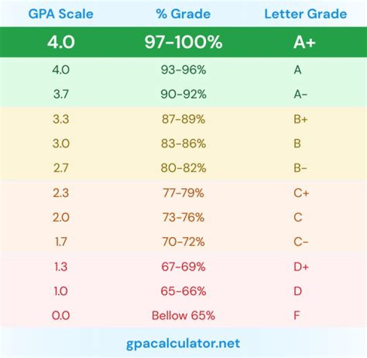 Does everyone get a 4.0 in grad school?