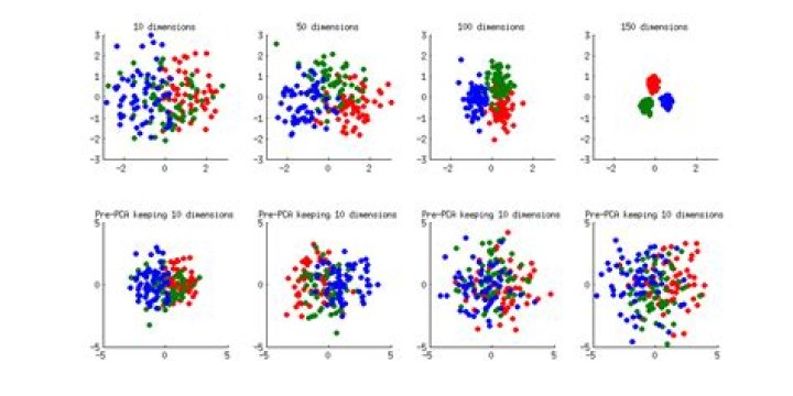 Does PCA prevent overfitting?