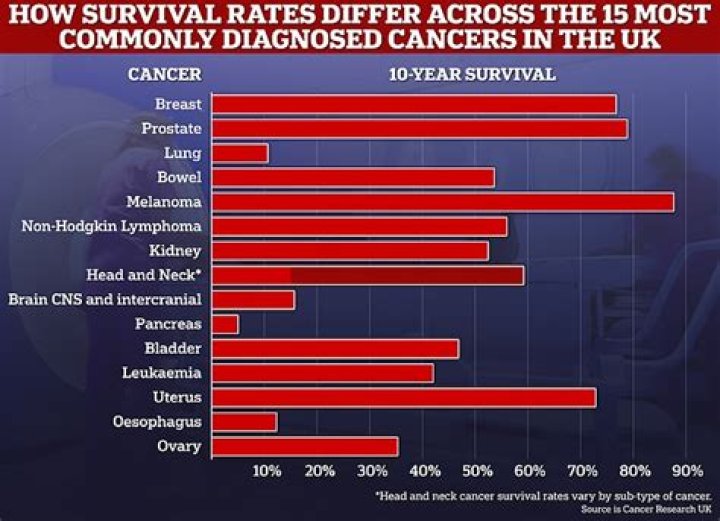 How are most cancers detected?