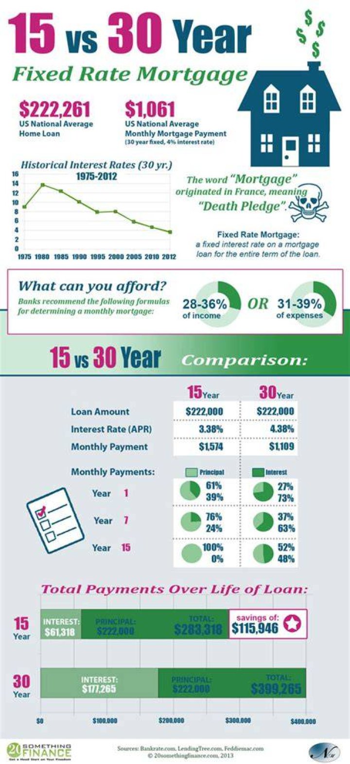 How can I pay my 30-year mortgage in 15 years?
