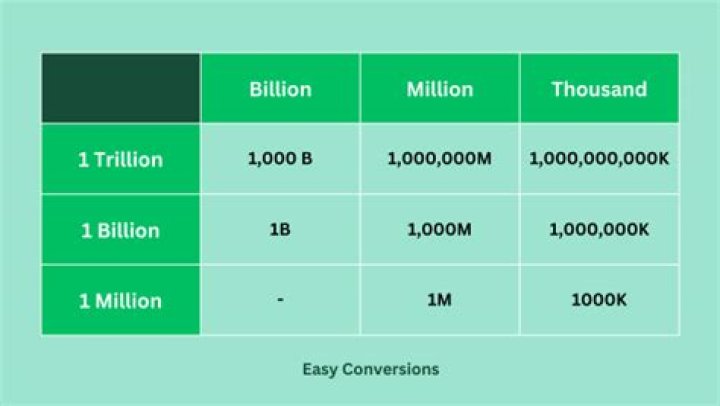 How do you abbreviate thousands and millions?