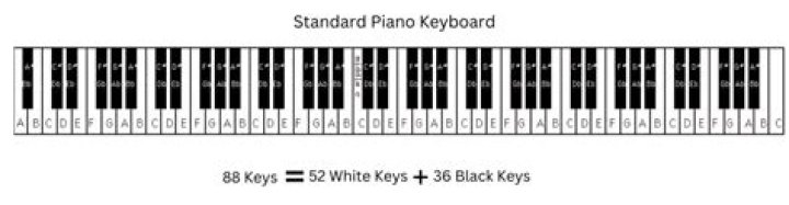How many keys should a piano have?