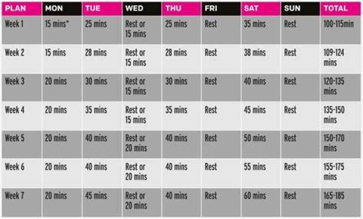 How many miles a week should I run for a 5K?