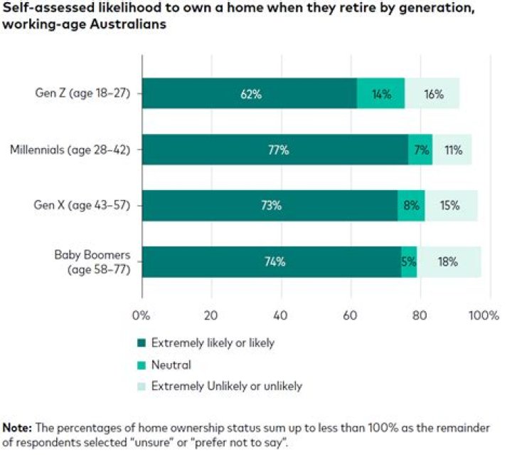 How many people over 70 still have a mortgage?