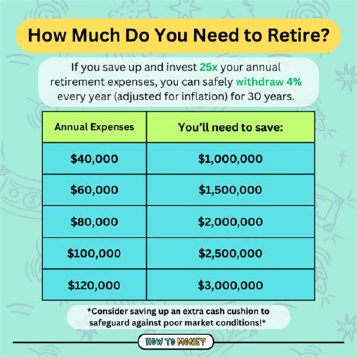 How much do you need to retire at 50?
