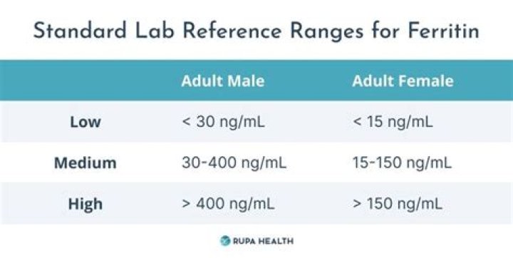 How much does ferritin drop after phlebotomy?