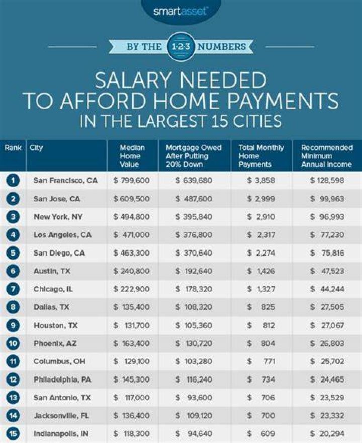 How much house can I afford on a 70000 salary?