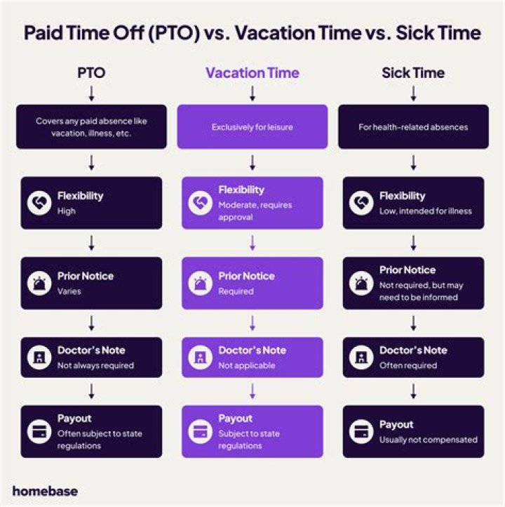 How much of vacation and sick time do you get at Amazon?