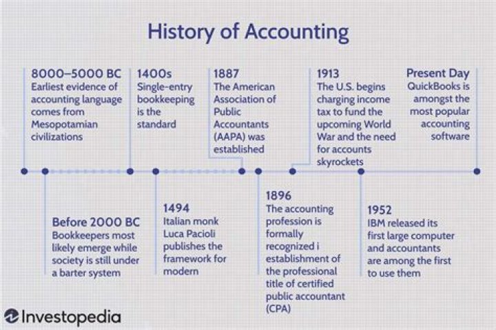 How old is accounting?