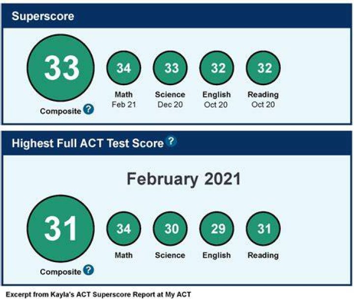Is a 34 Superscore good?