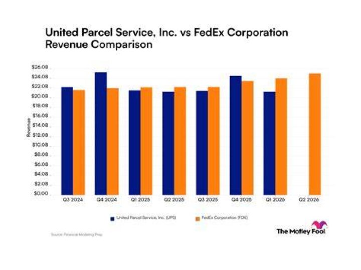 Is FedEx worse than UPS?