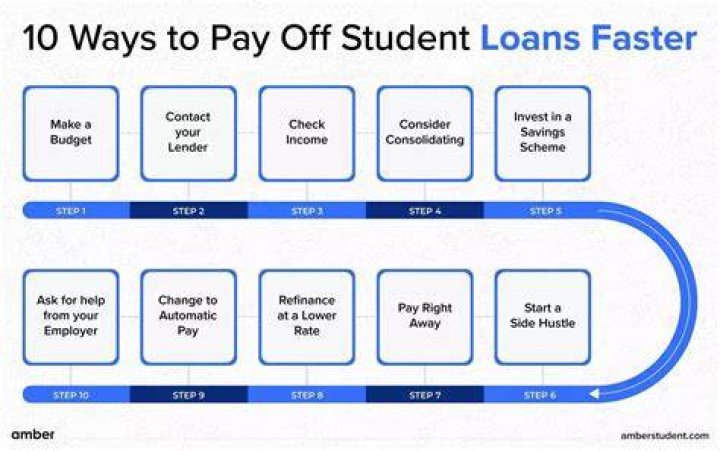 Is it smart to pay off student loans early?