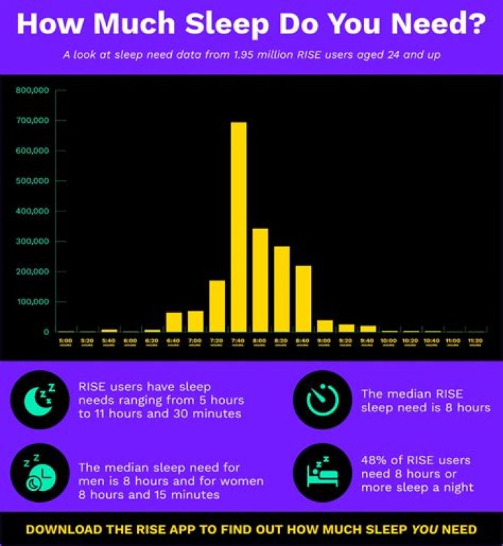 Is it true the older you get the less sleep you need?