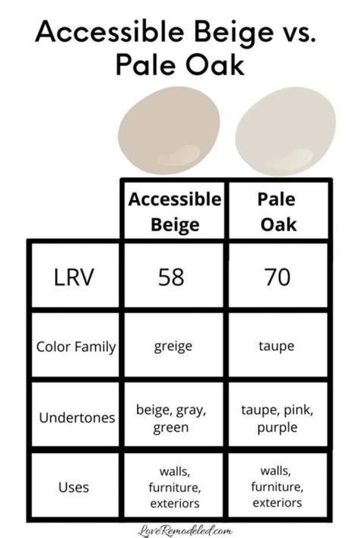 Is pale oak lighter than accessible beige?