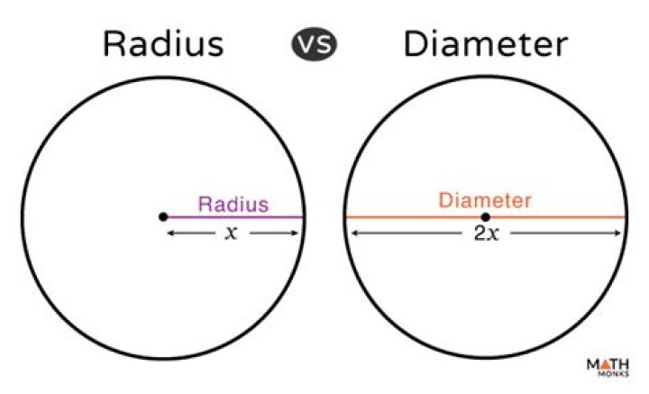 Is radius half of diameter?