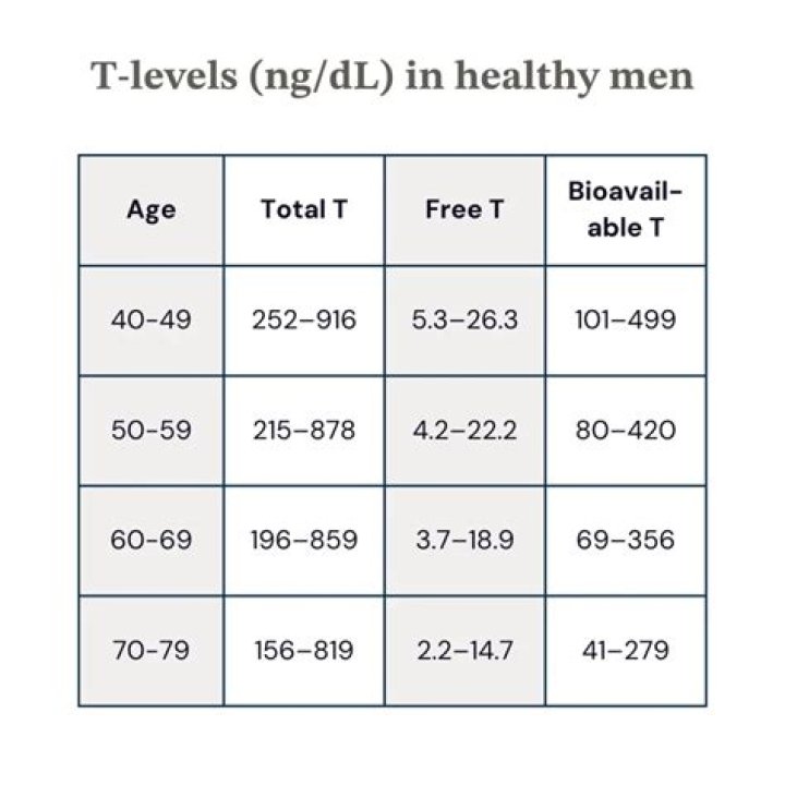 Is testosterone good for a 70 year old man?