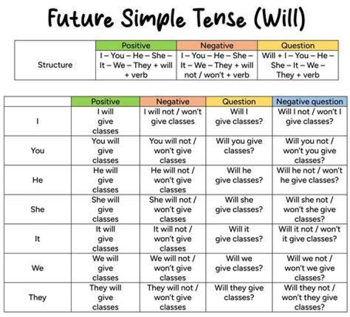 Is Will a future tense?