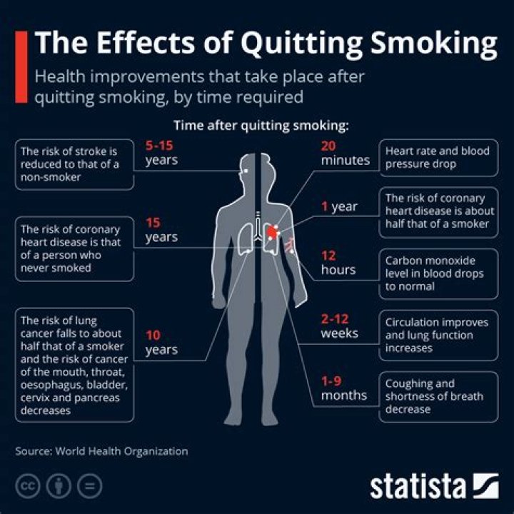 What age is best to quit smoking?