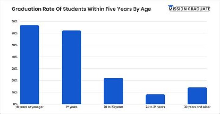 What are college years called?