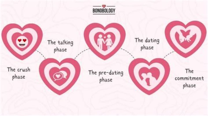 What are the dating stages?