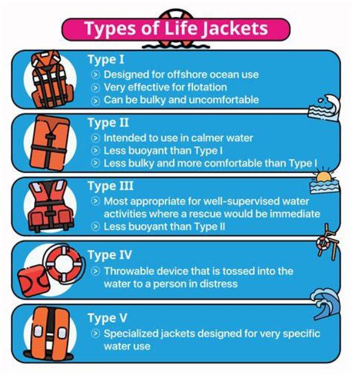What are Type 1 2 and 3 life jackets?