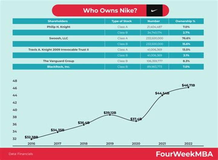 What country owns Nike?