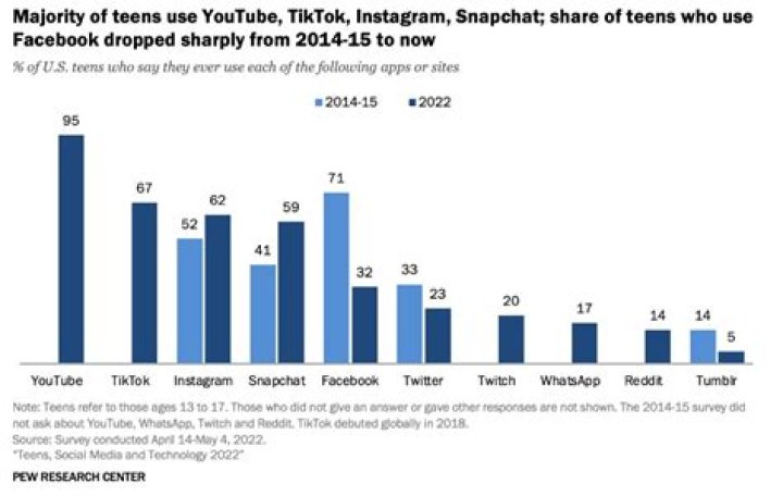 What do teenagers do on Instagram?