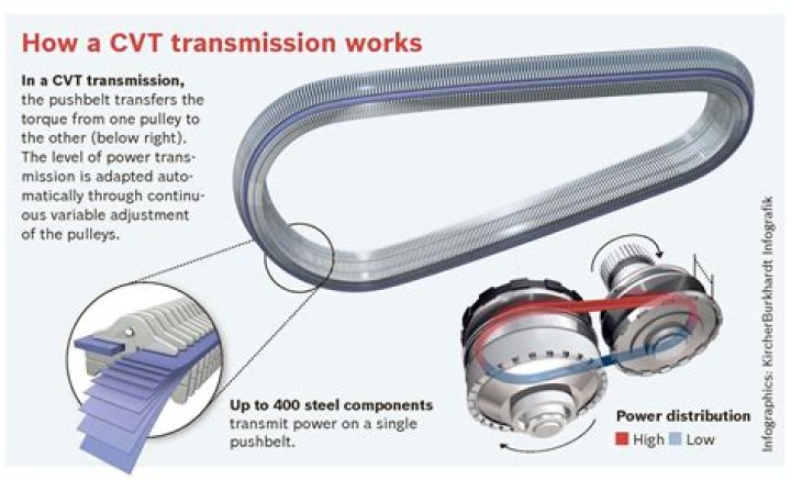 What does a CVT slip feel like?