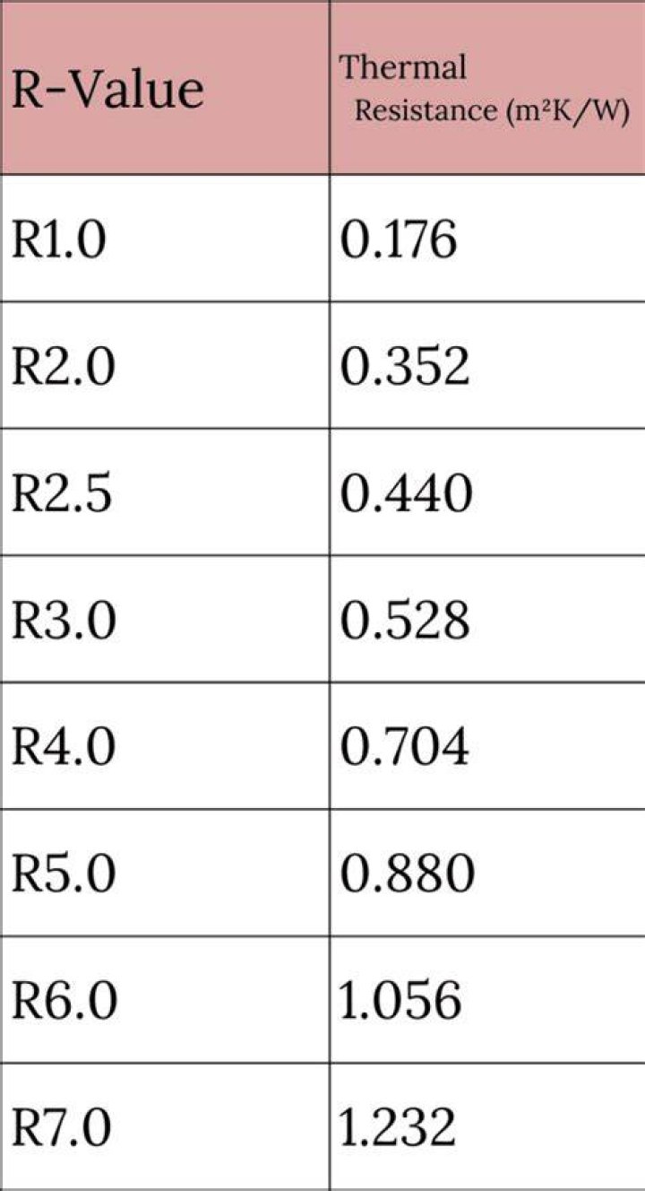 What does an r2 value of 0.05 mean?