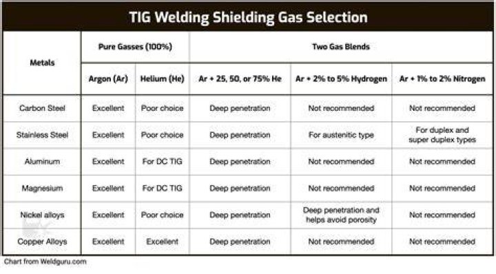 What gas do you use to TIG weld steel?