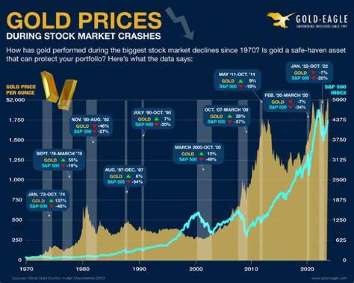 What happens to gold if stock market crashes?