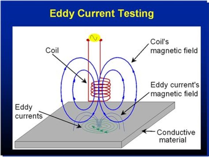 What is eddy current effect?