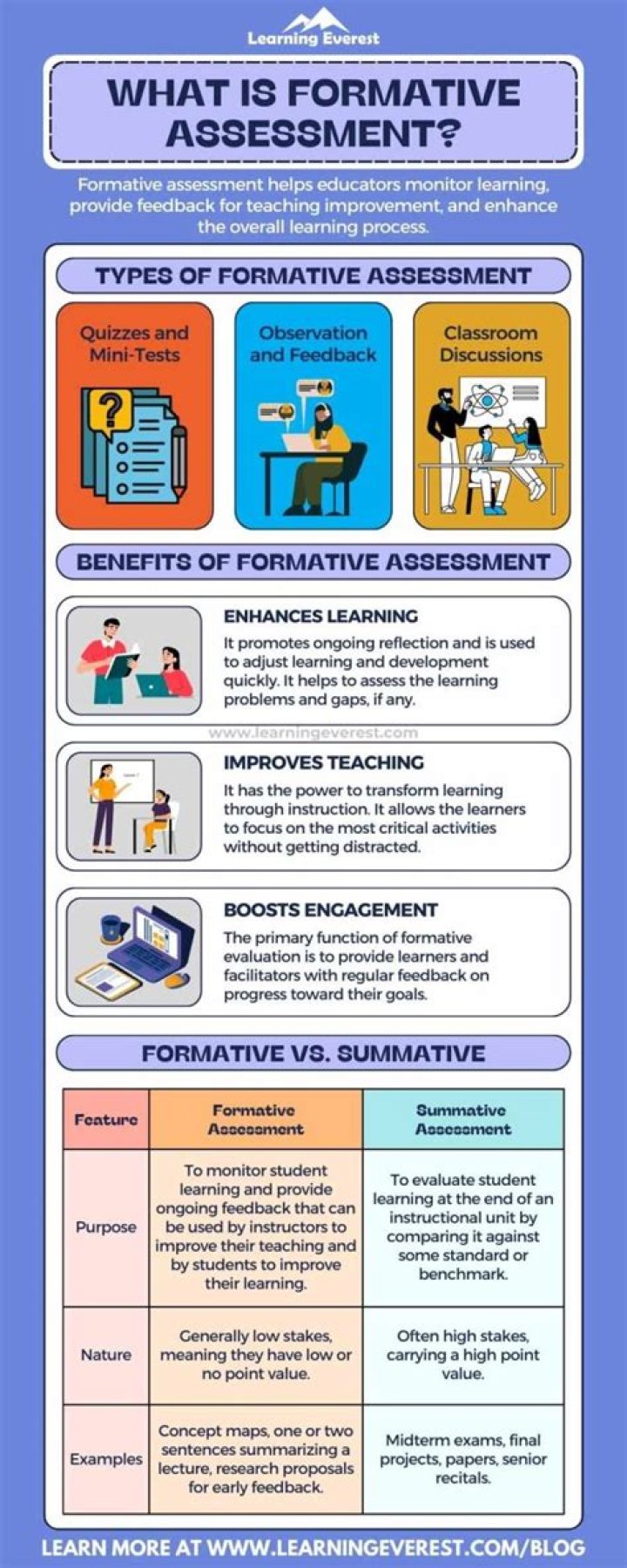 What is formative evaluation example?