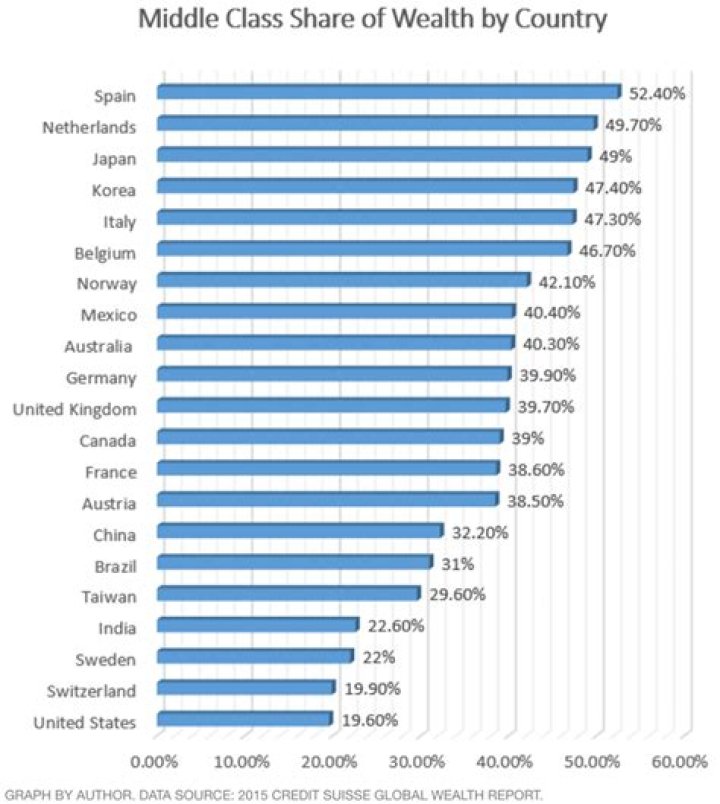 What is middle class income in the US?