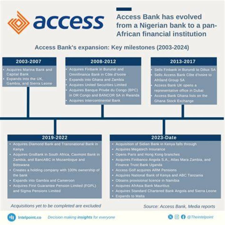 What is nuban in Access bank?