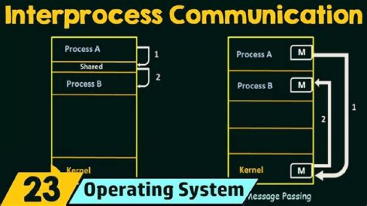 What is process explain inter process communication?