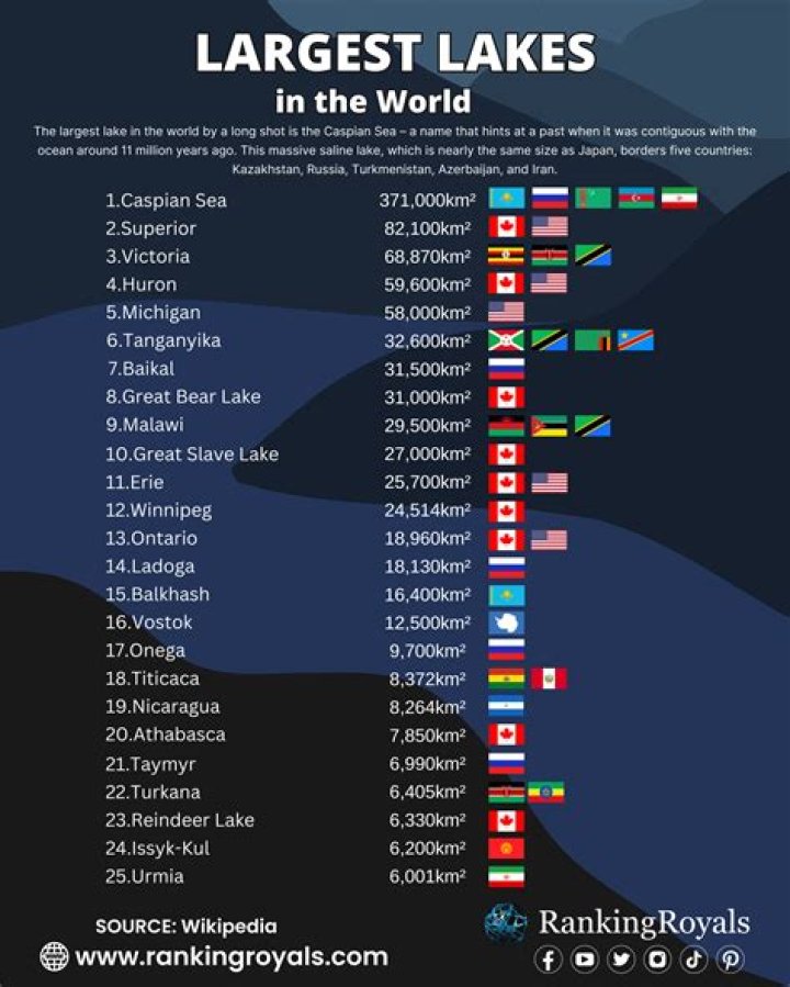 What is the 5 largest lakes in the world?