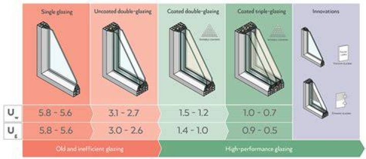 What is the best U-value for double glazing?