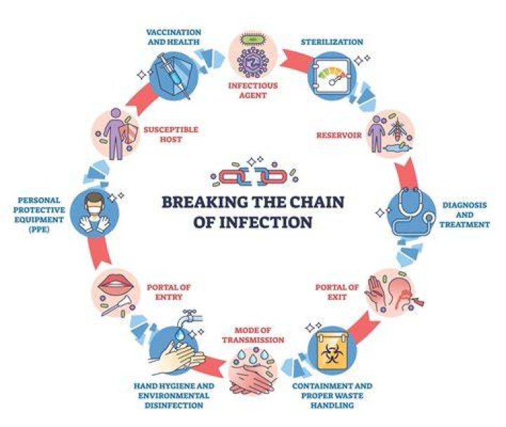 What is the most common method of spreading infection in aged care facilities?