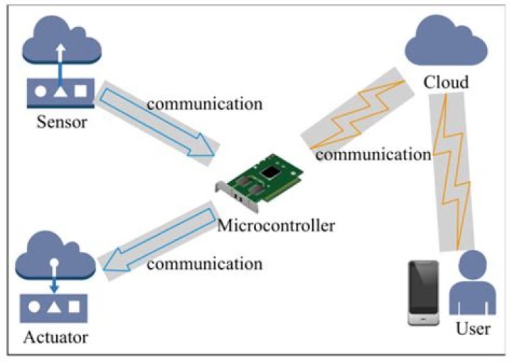 What is the role of a microcontroller in embedded systems for IoT?