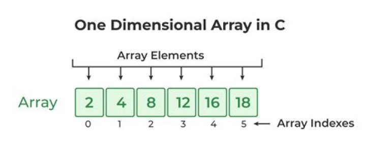 What is the size in memory of an array?