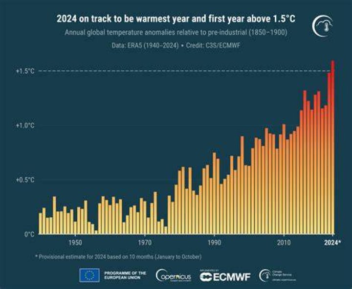 What state has the most drastic weather changes?