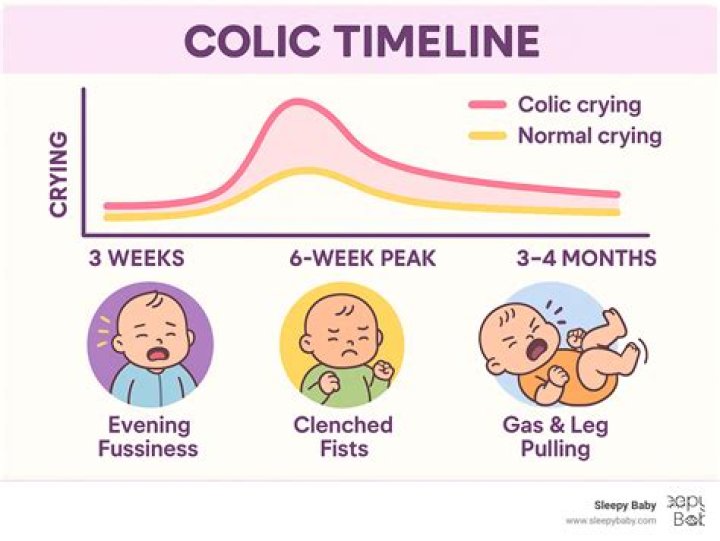 When do colicky babies get better?