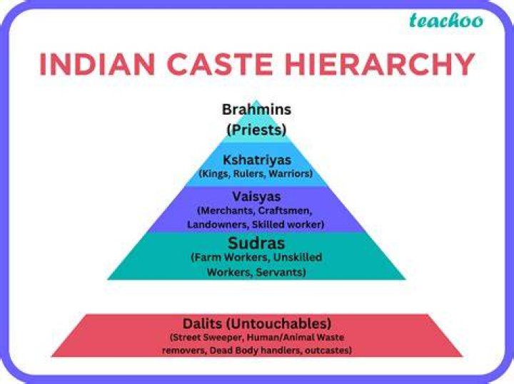 Which caste is sahoo?
