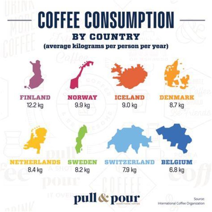 Which country has the highest coffee consumption?
