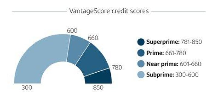 Which credit score company is most accurate?