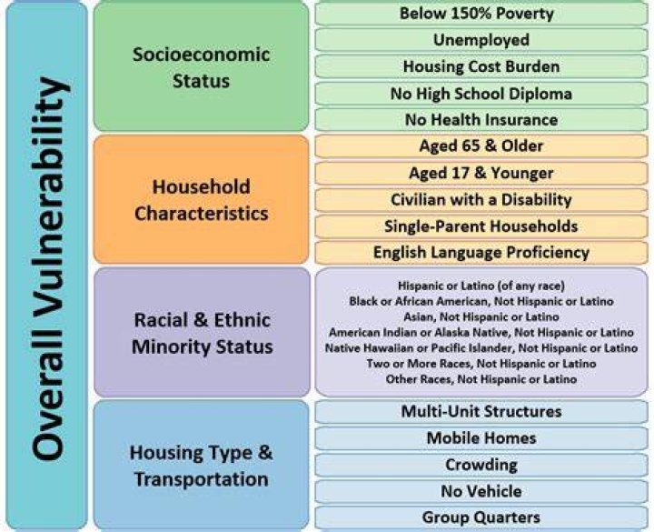Which group is most vulnerable to poverty?